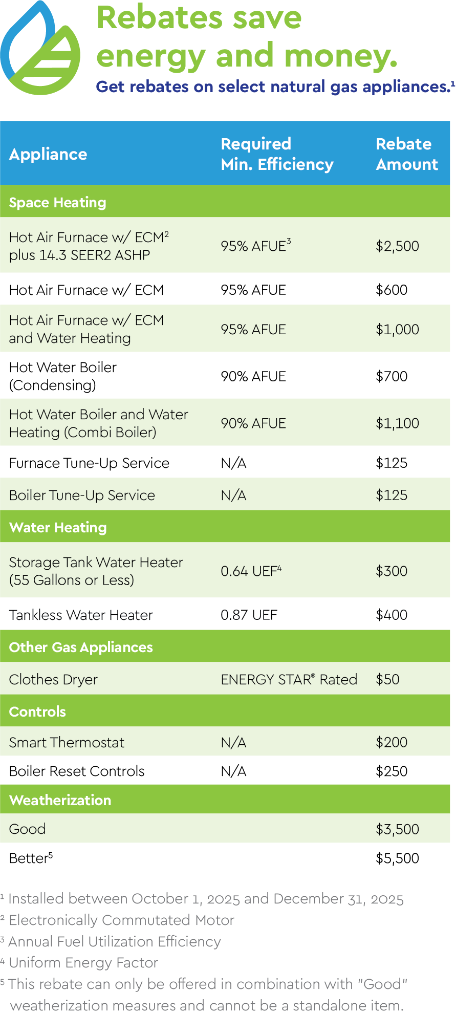Rebates save emergy and money
